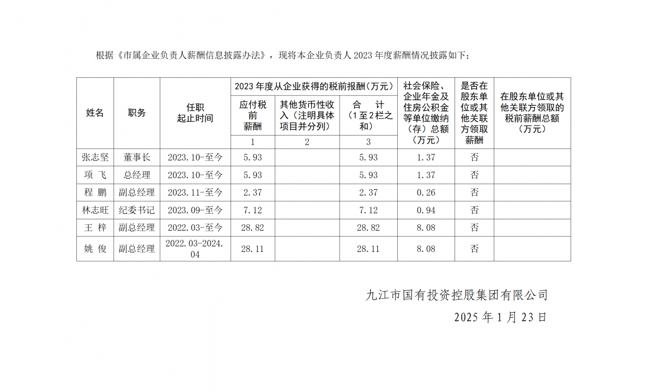 市國(guó)控集團(tuán)關(guān)于本企業(yè)負(fù)責(zé)人2023年度薪酬及福利性待遇情況的公告_01(1).png